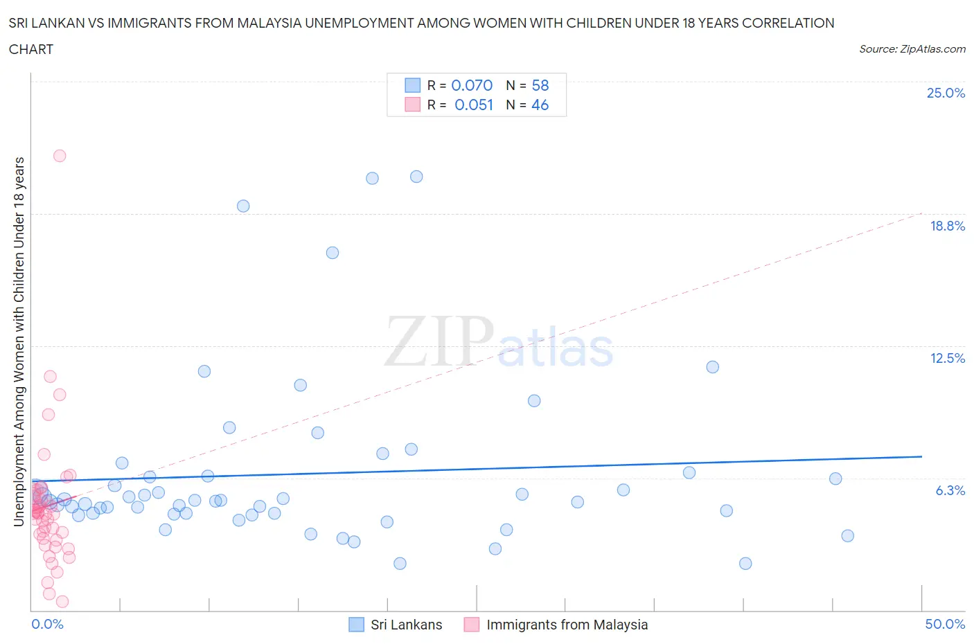 Sri Lankan vs Immigrants from Malaysia Unemployment Among Women with Children Under 18 years