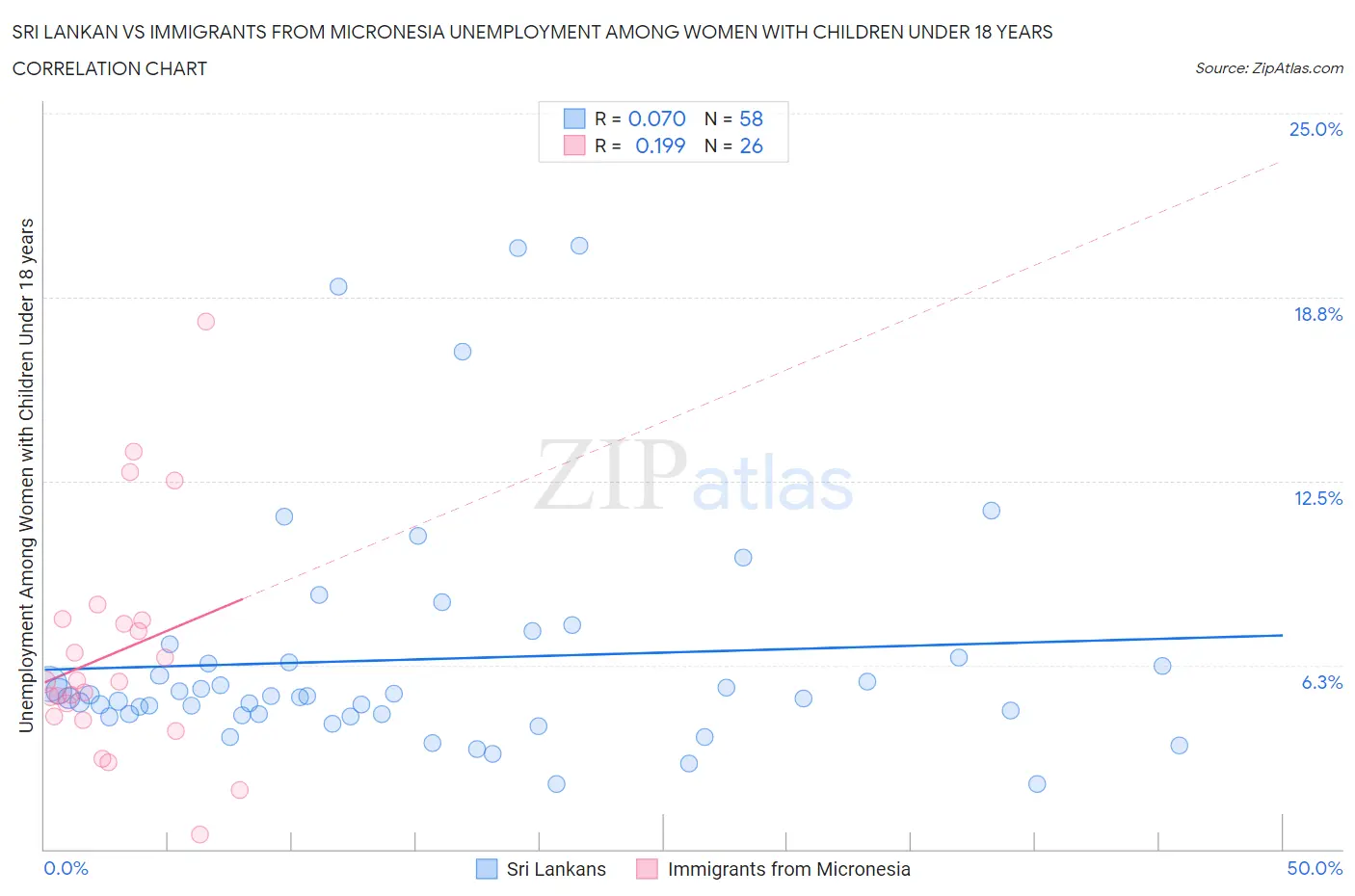 Sri Lankan vs Immigrants from Micronesia Unemployment Among Women with Children Under 18 years