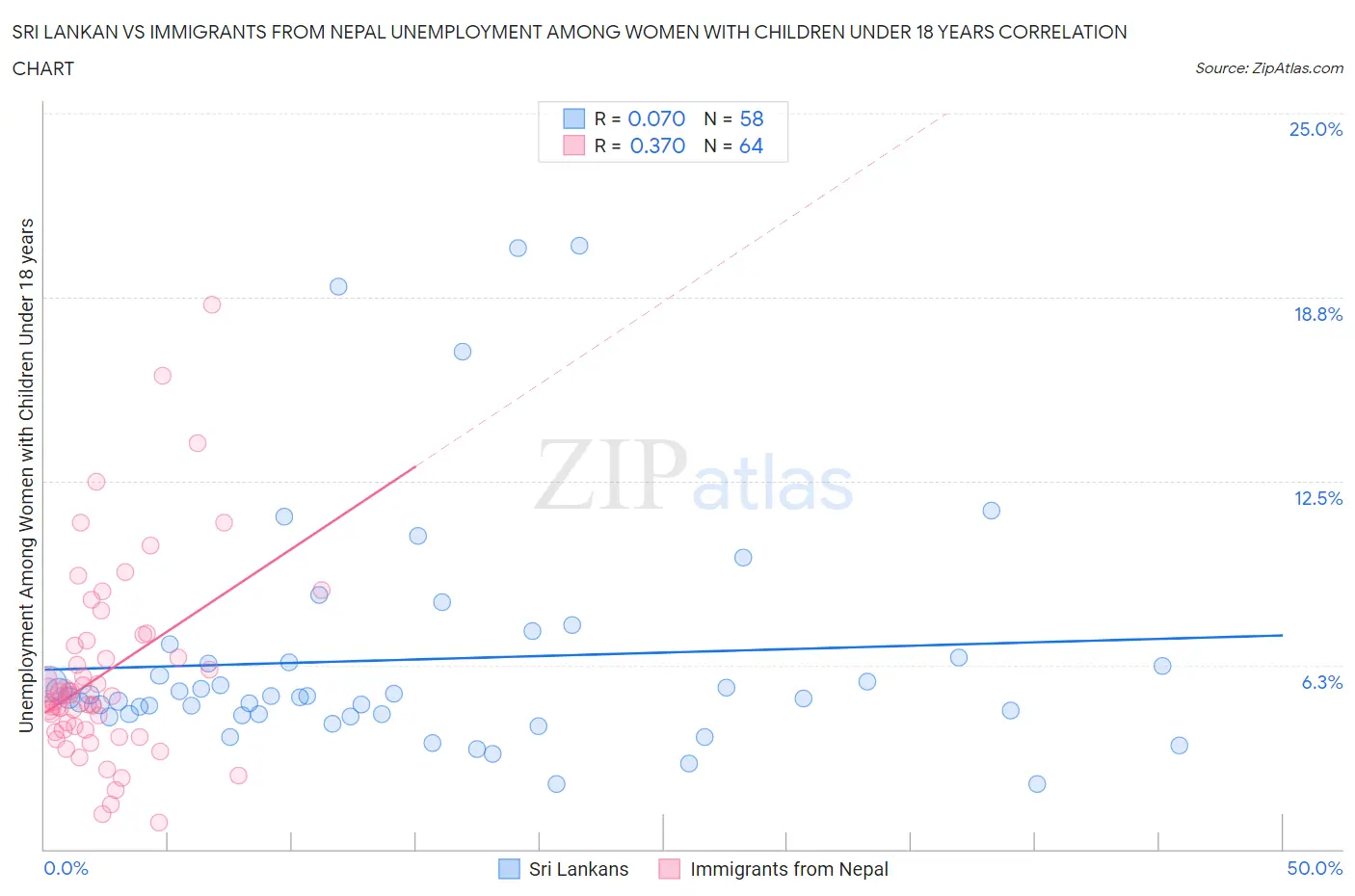 Sri Lankan vs Immigrants from Nepal Unemployment Among Women with Children Under 18 years