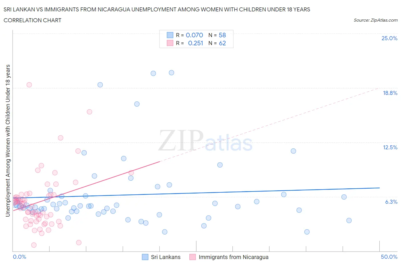 Sri Lankan vs Immigrants from Nicaragua Unemployment Among Women with Children Under 18 years