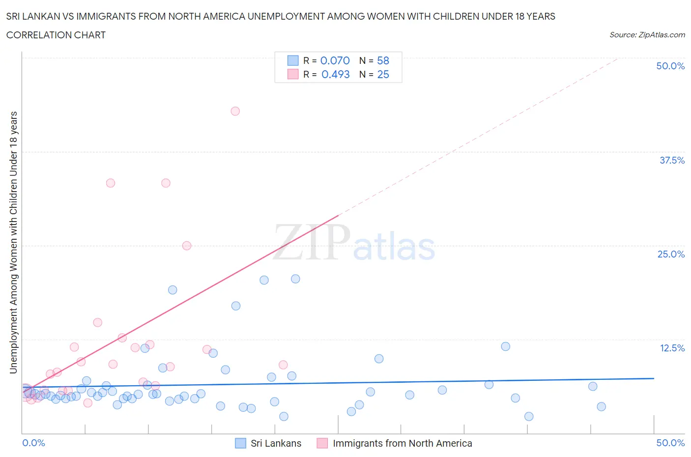 Sri Lankan vs Immigrants from North America Unemployment Among Women with Children Under 18 years
