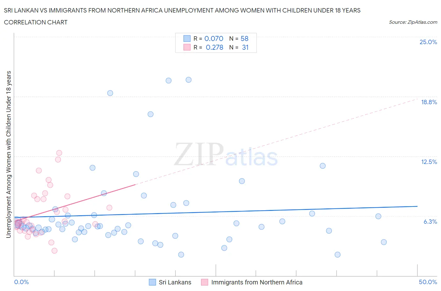 Sri Lankan vs Immigrants from Northern Africa Unemployment Among Women with Children Under 18 years