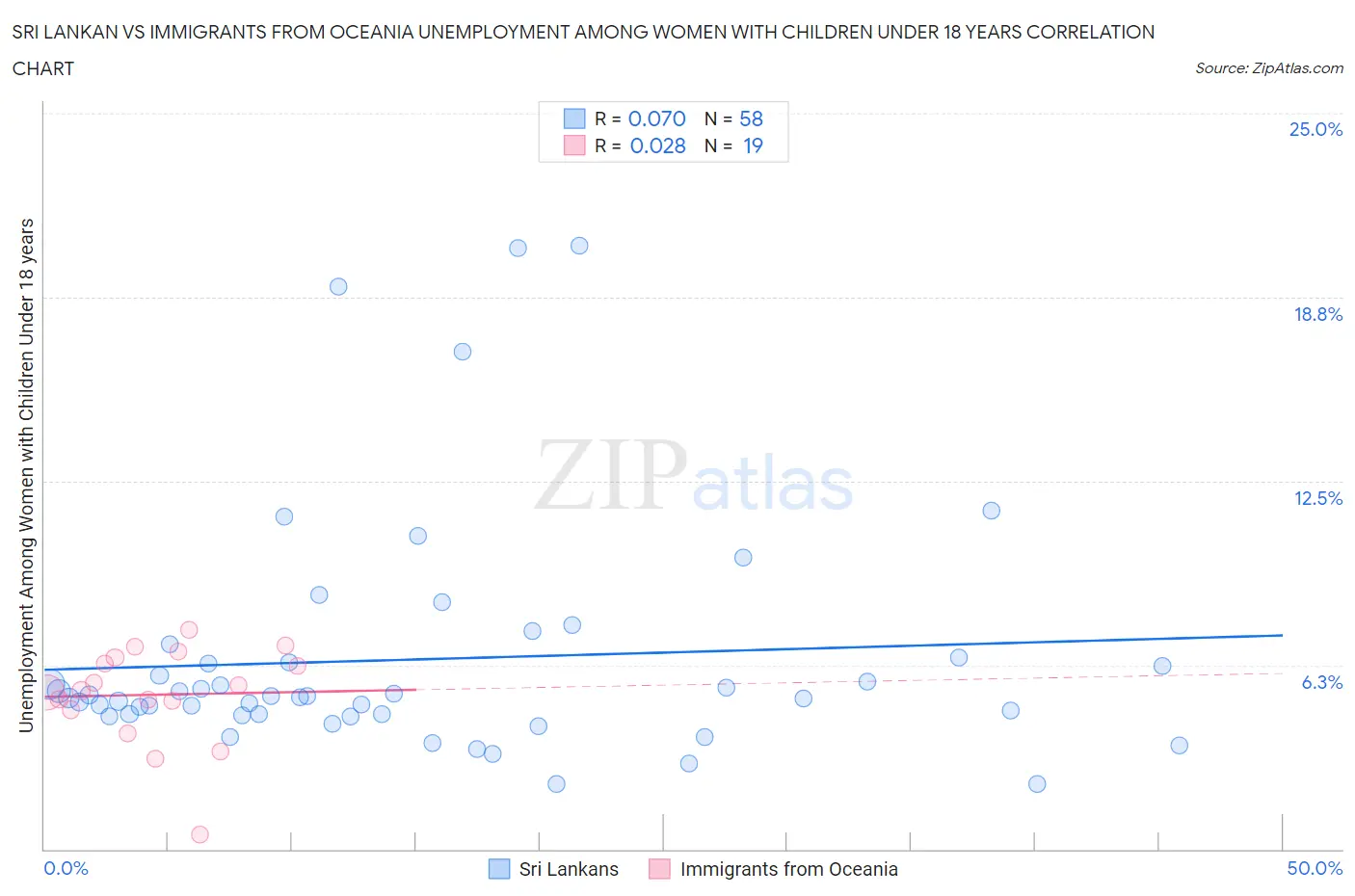 Sri Lankan vs Immigrants from Oceania Unemployment Among Women with Children Under 18 years