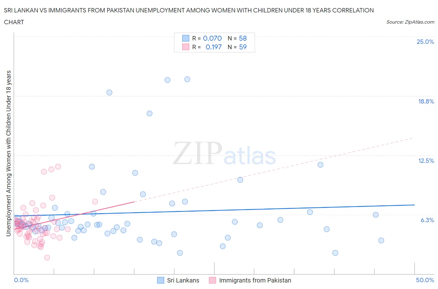 Sri Lankan vs Immigrants from Pakistan Unemployment Among Women with Children Under 18 years