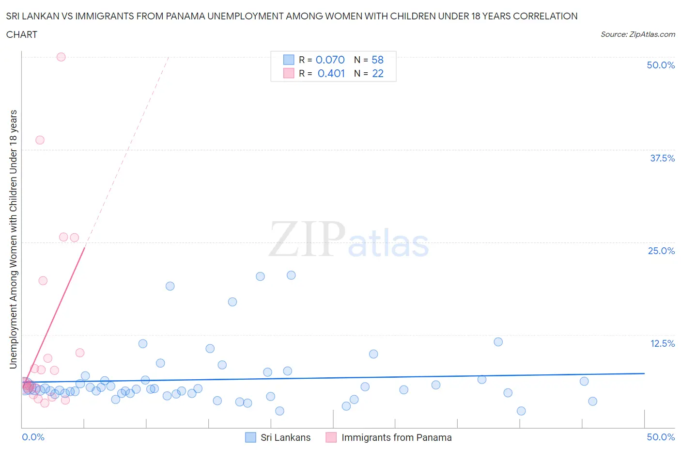 Sri Lankan vs Immigrants from Panama Unemployment Among Women with Children Under 18 years