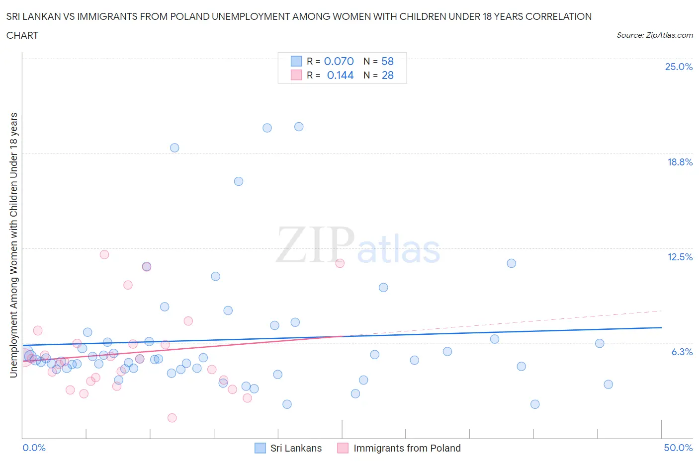 Sri Lankan vs Immigrants from Poland Unemployment Among Women with Children Under 18 years