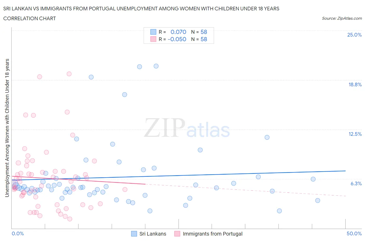 Sri Lankan vs Immigrants from Portugal Unemployment Among Women with Children Under 18 years