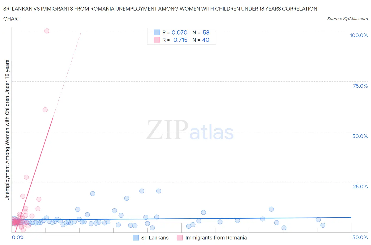 Sri Lankan vs Immigrants from Romania Unemployment Among Women with Children Under 18 years