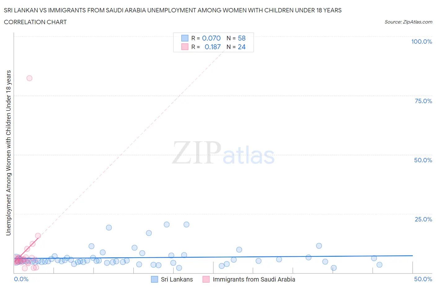 Sri Lankan vs Immigrants from Saudi Arabia Unemployment Among Women with Children Under 18 years