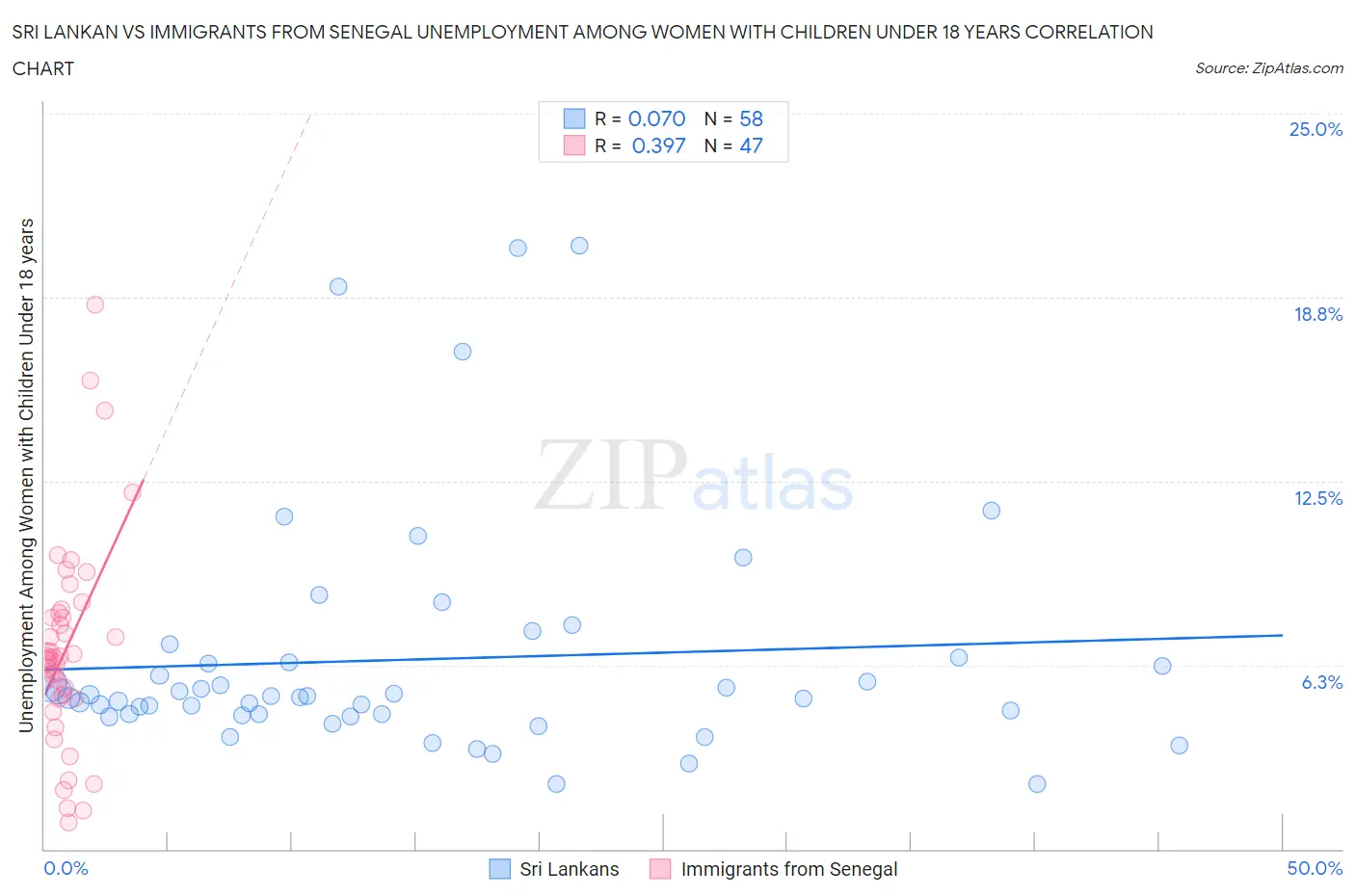 Sri Lankan vs Immigrants from Senegal Unemployment Among Women with Children Under 18 years
