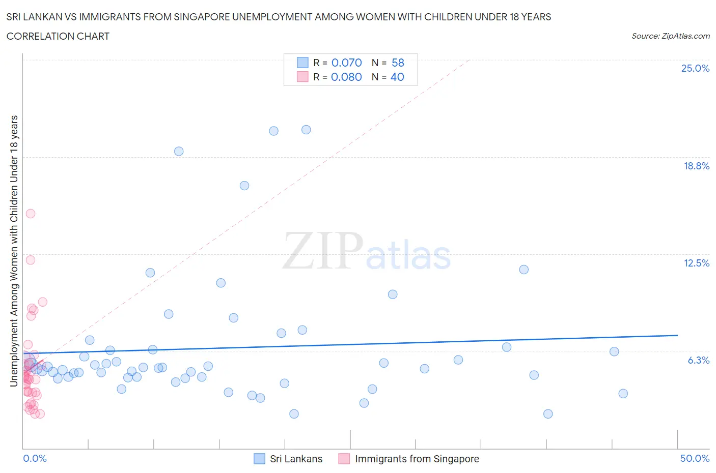 Sri Lankan vs Immigrants from Singapore Unemployment Among Women with Children Under 18 years