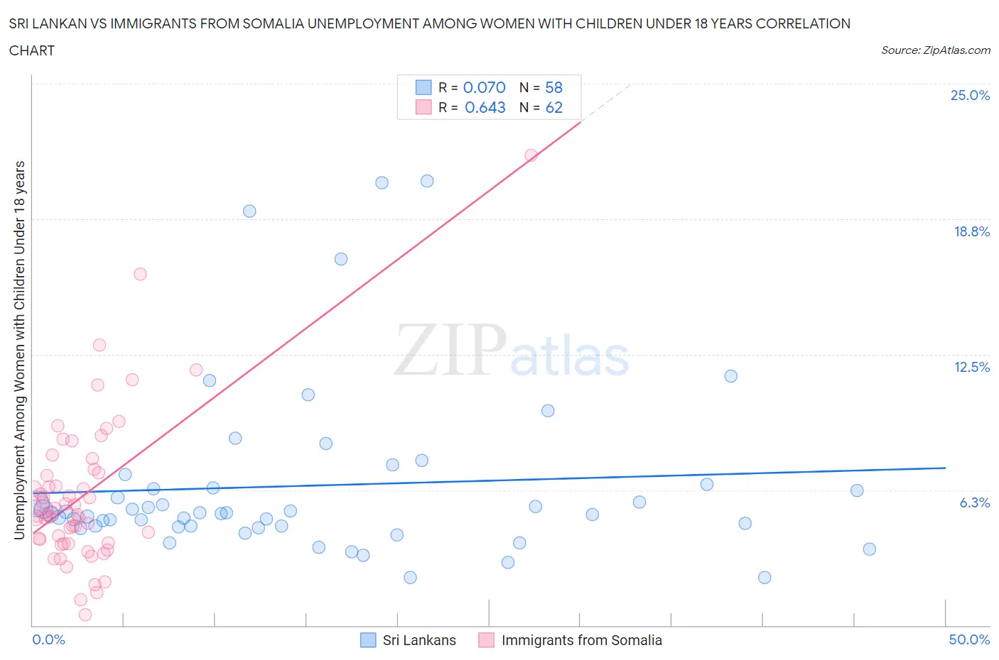 Sri Lankan vs Immigrants from Somalia Unemployment Among Women with Children Under 18 years