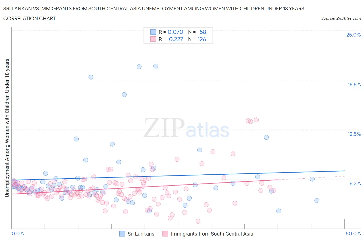 Sri Lankan vs Immigrants from South Central Asia Unemployment Among Women with Children Under 18 years