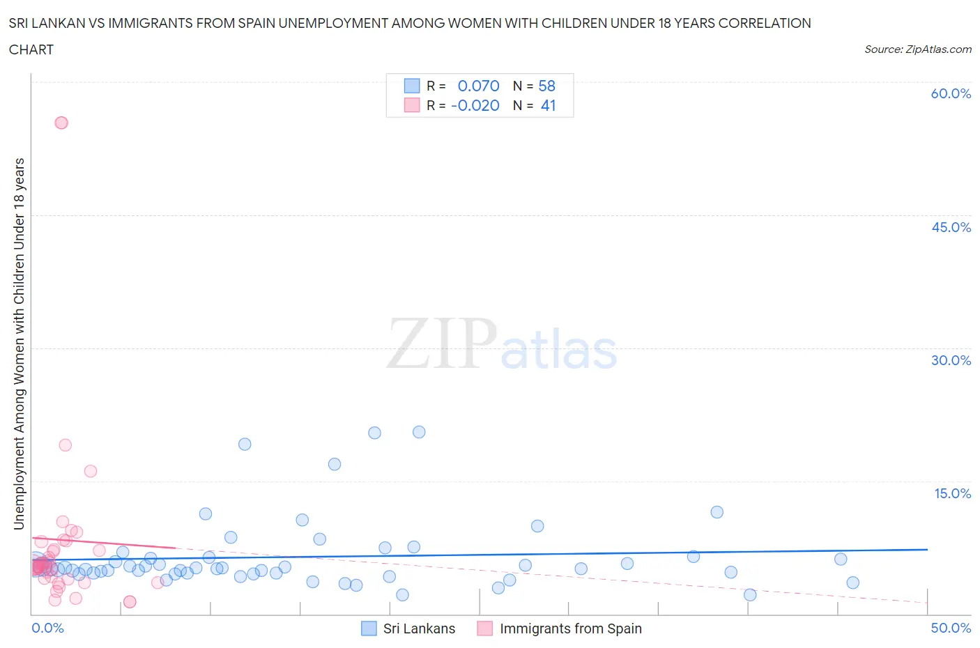Sri Lankan vs Immigrants from Spain Unemployment Among Women with Children Under 18 years