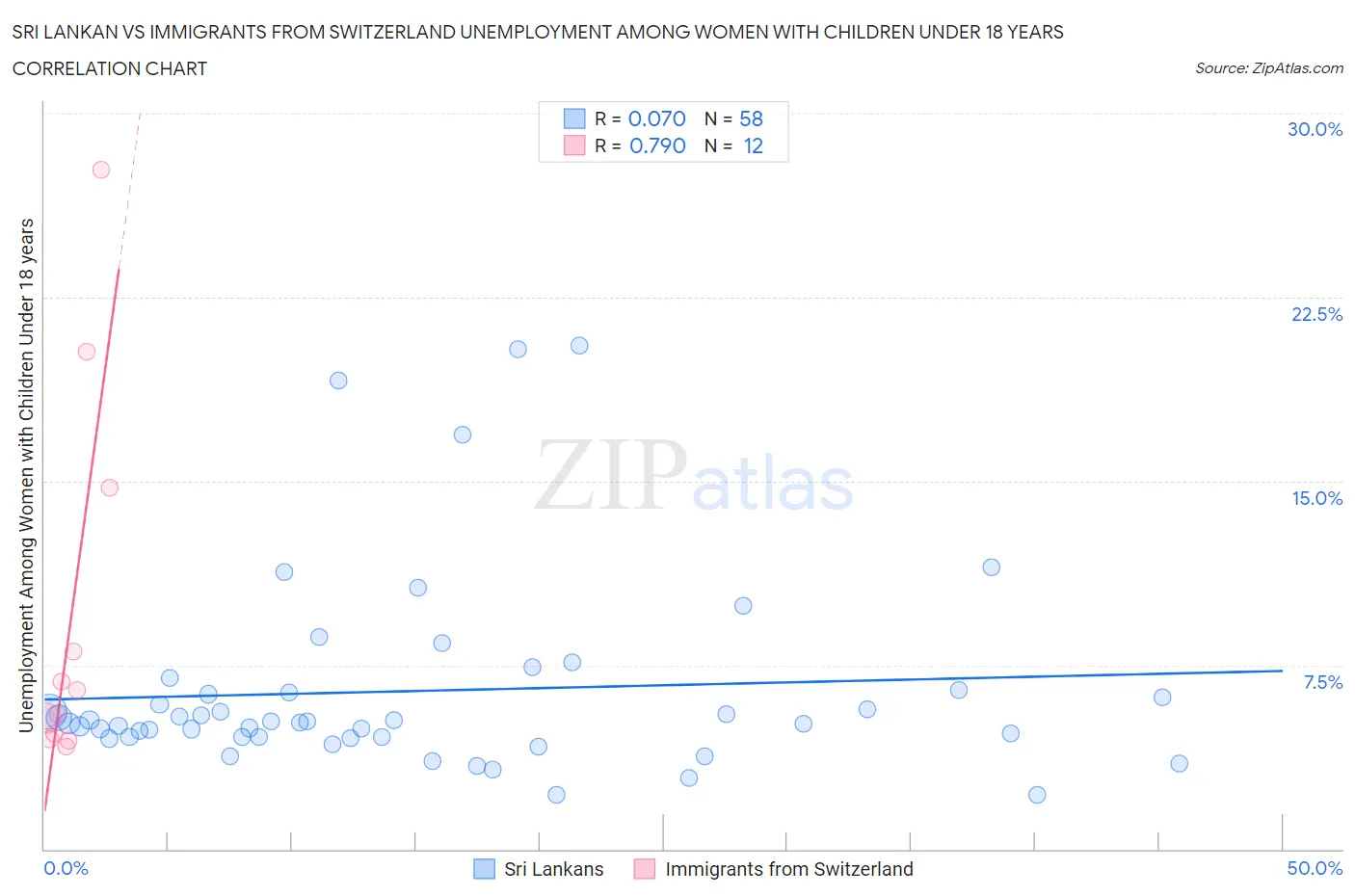 Sri Lankan vs Immigrants from Switzerland Unemployment Among Women with Children Under 18 years