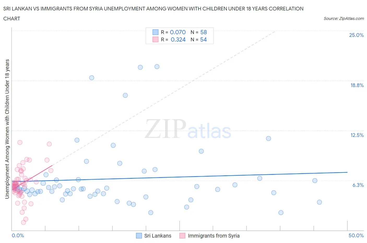 Sri Lankan vs Immigrants from Syria Unemployment Among Women with Children Under 18 years