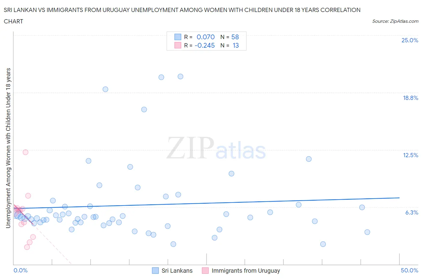 Sri Lankan vs Immigrants from Uruguay Unemployment Among Women with Children Under 18 years