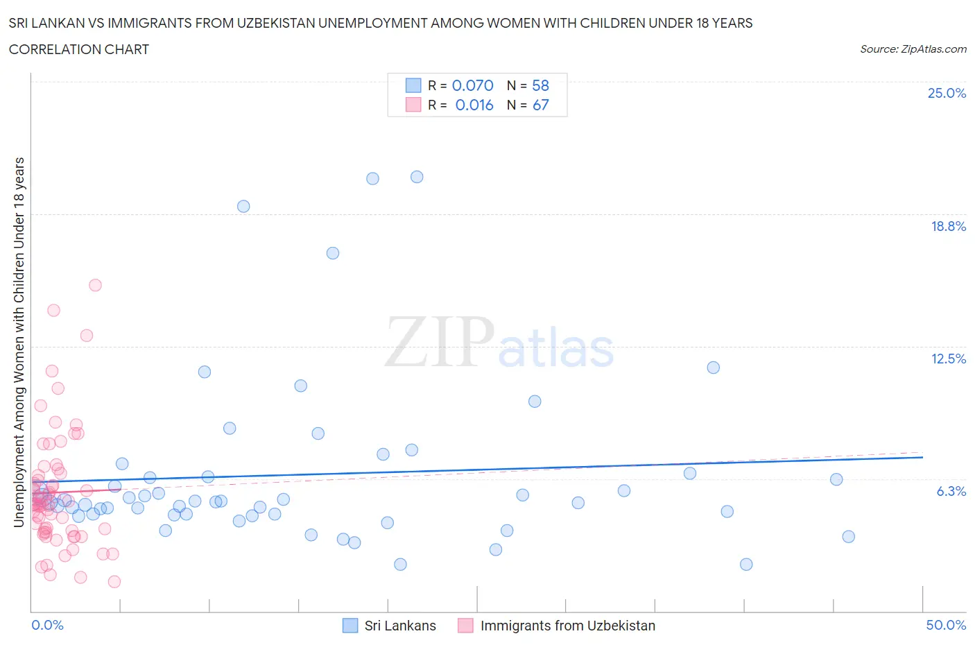 Sri Lankan vs Immigrants from Uzbekistan Unemployment Among Women with Children Under 18 years