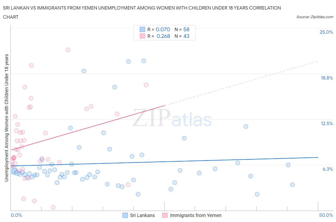 Sri Lankan vs Immigrants from Yemen Unemployment Among Women with Children Under 18 years