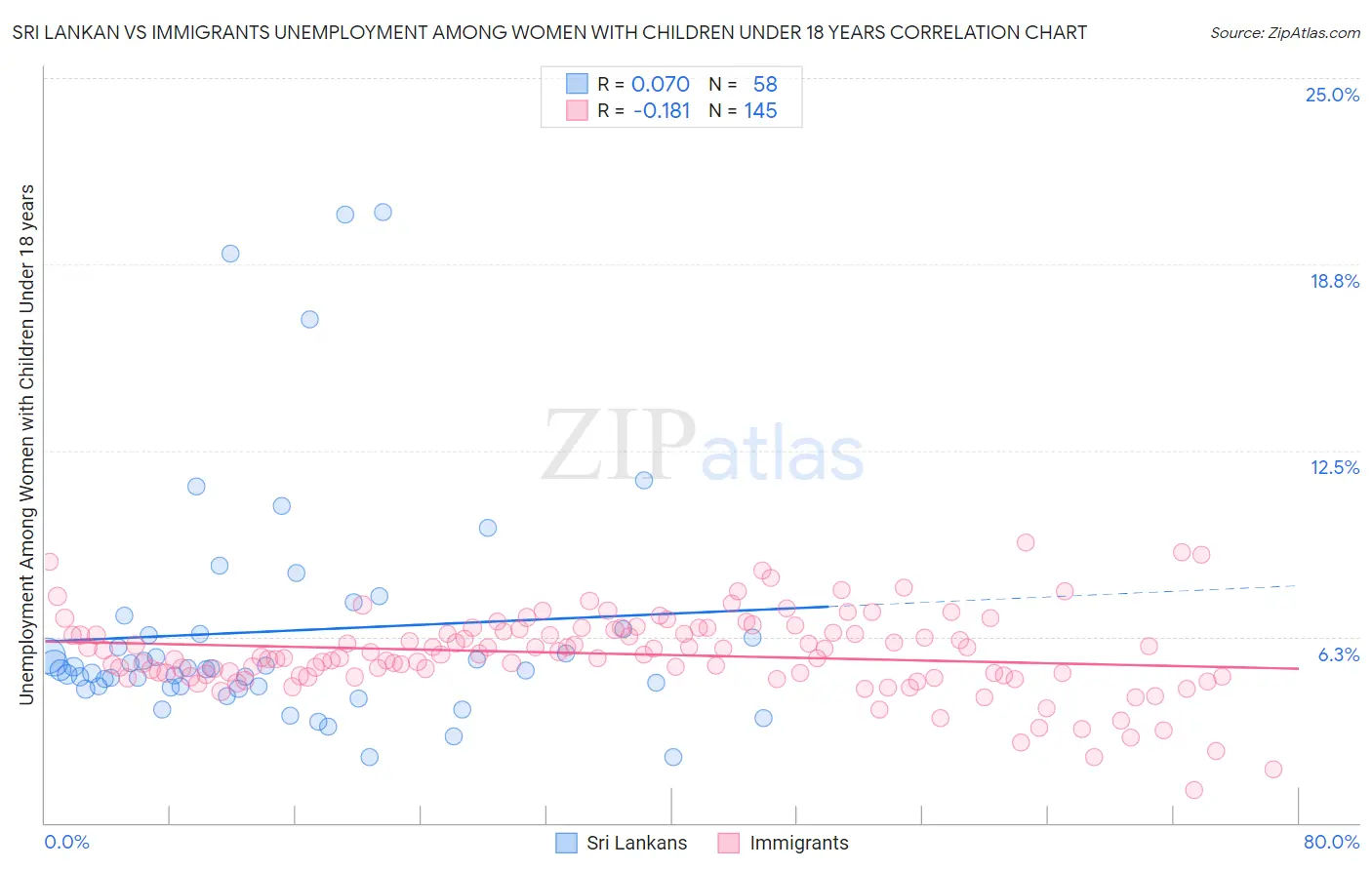 Sri Lankan vs Immigrants Unemployment Among Women with Children Under 18 years