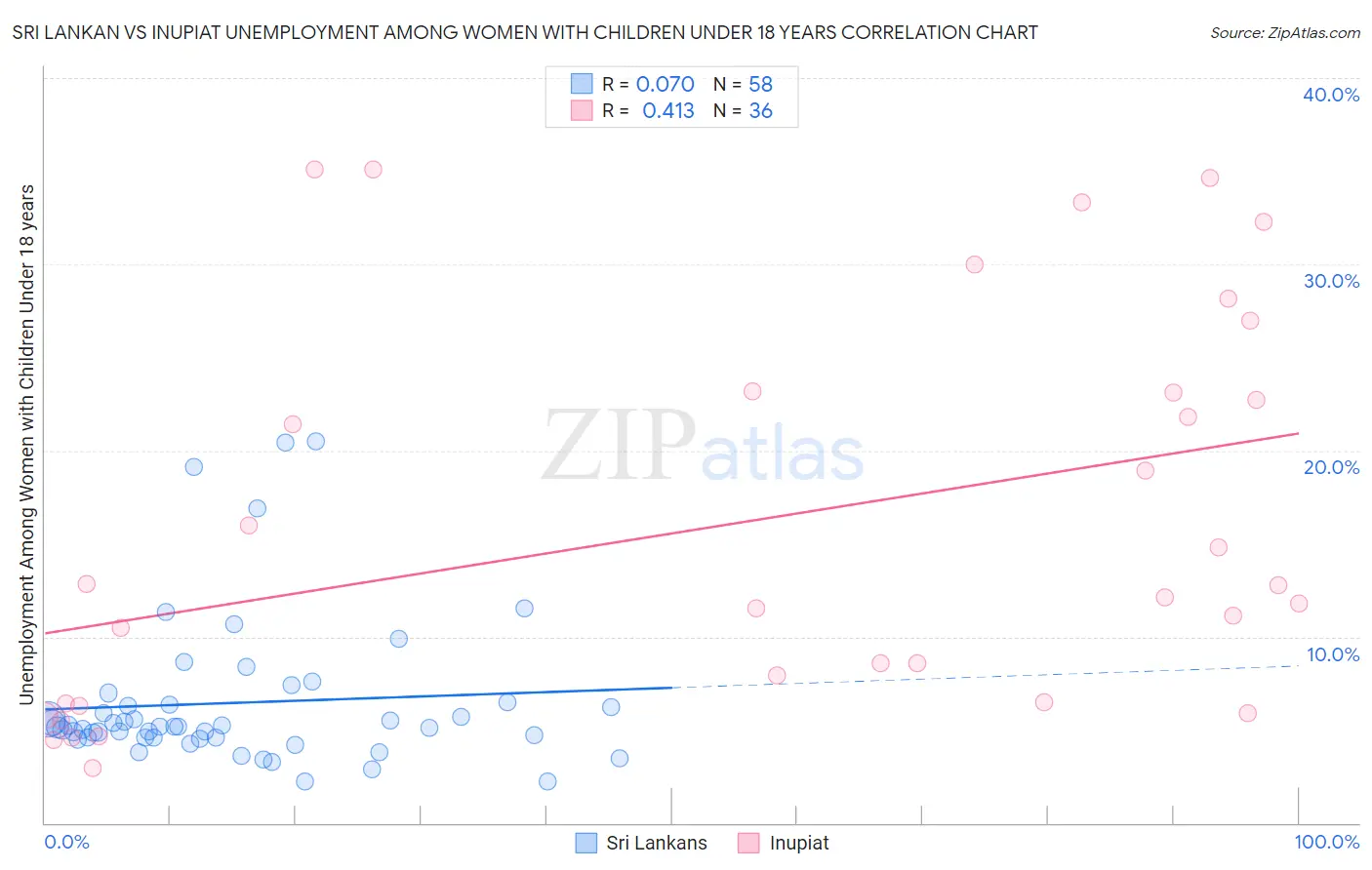 Sri Lankan vs Inupiat Unemployment Among Women with Children Under 18 years
