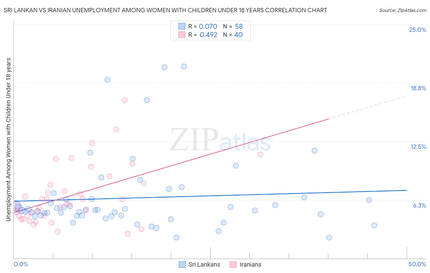 Sri Lankan vs Iranian Unemployment Among Women with Children Under 18 years