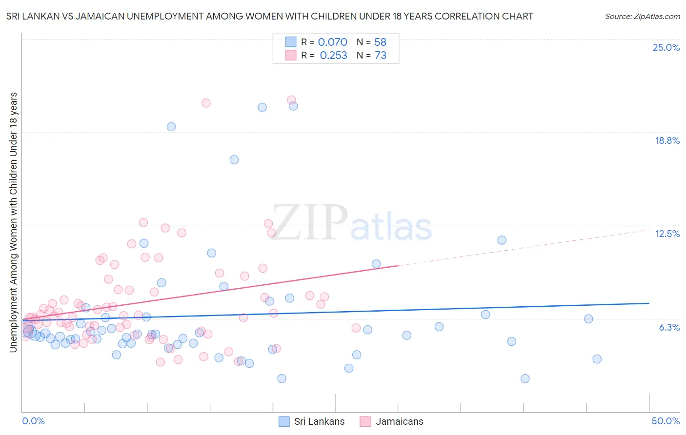 Sri Lankan vs Jamaican Unemployment Among Women with Children Under 18 years