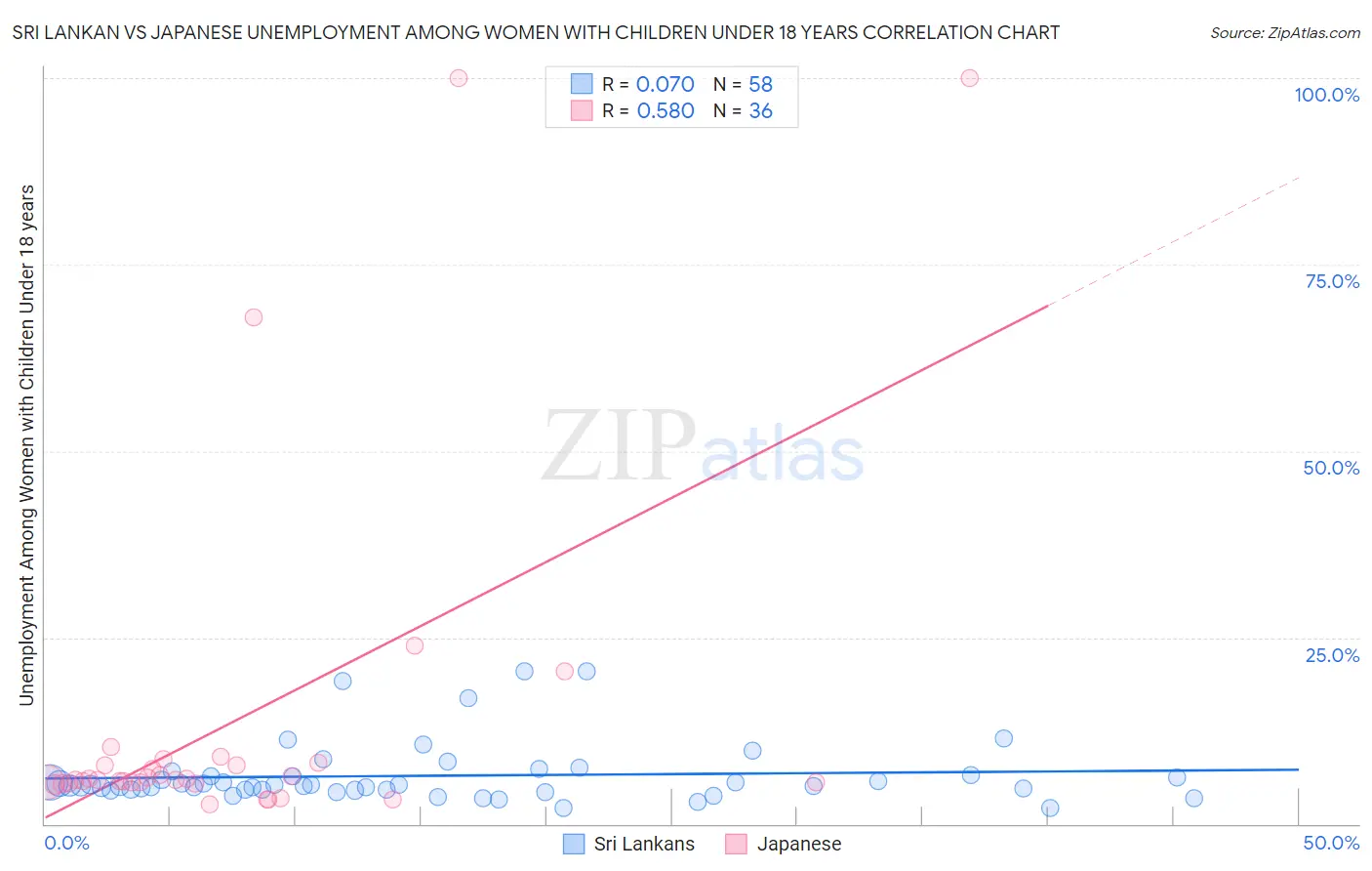 Sri Lankan vs Japanese Unemployment Among Women with Children Under 18 years