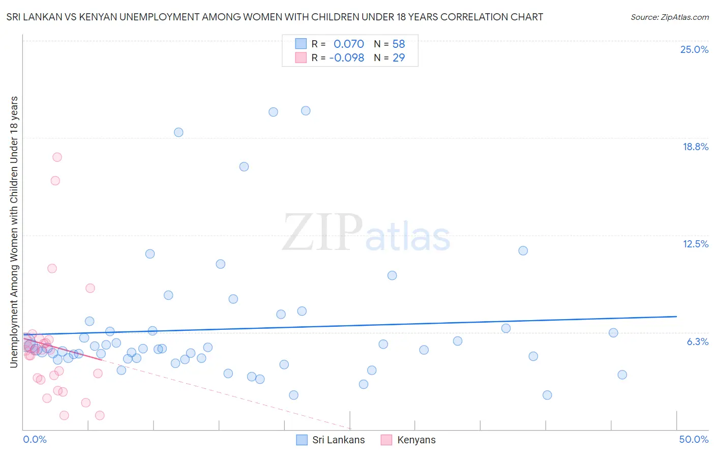 Sri Lankan vs Kenyan Unemployment Among Women with Children Under 18 years