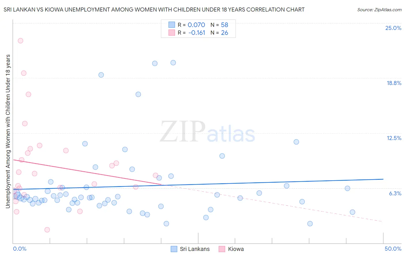 Sri Lankan vs Kiowa Unemployment Among Women with Children Under 18 years