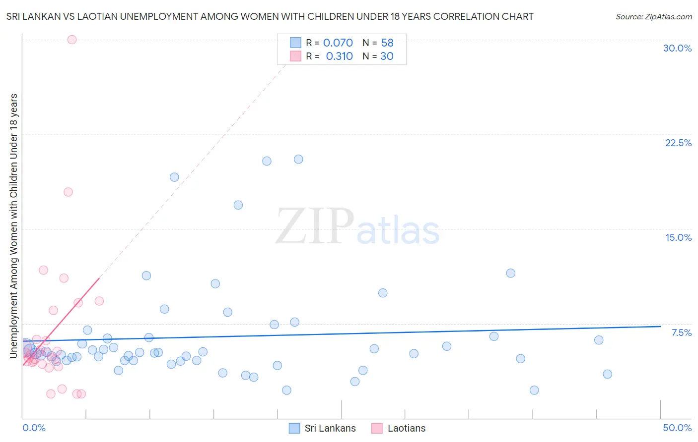 Sri Lankan vs Laotian Unemployment Among Women with Children Under 18 years