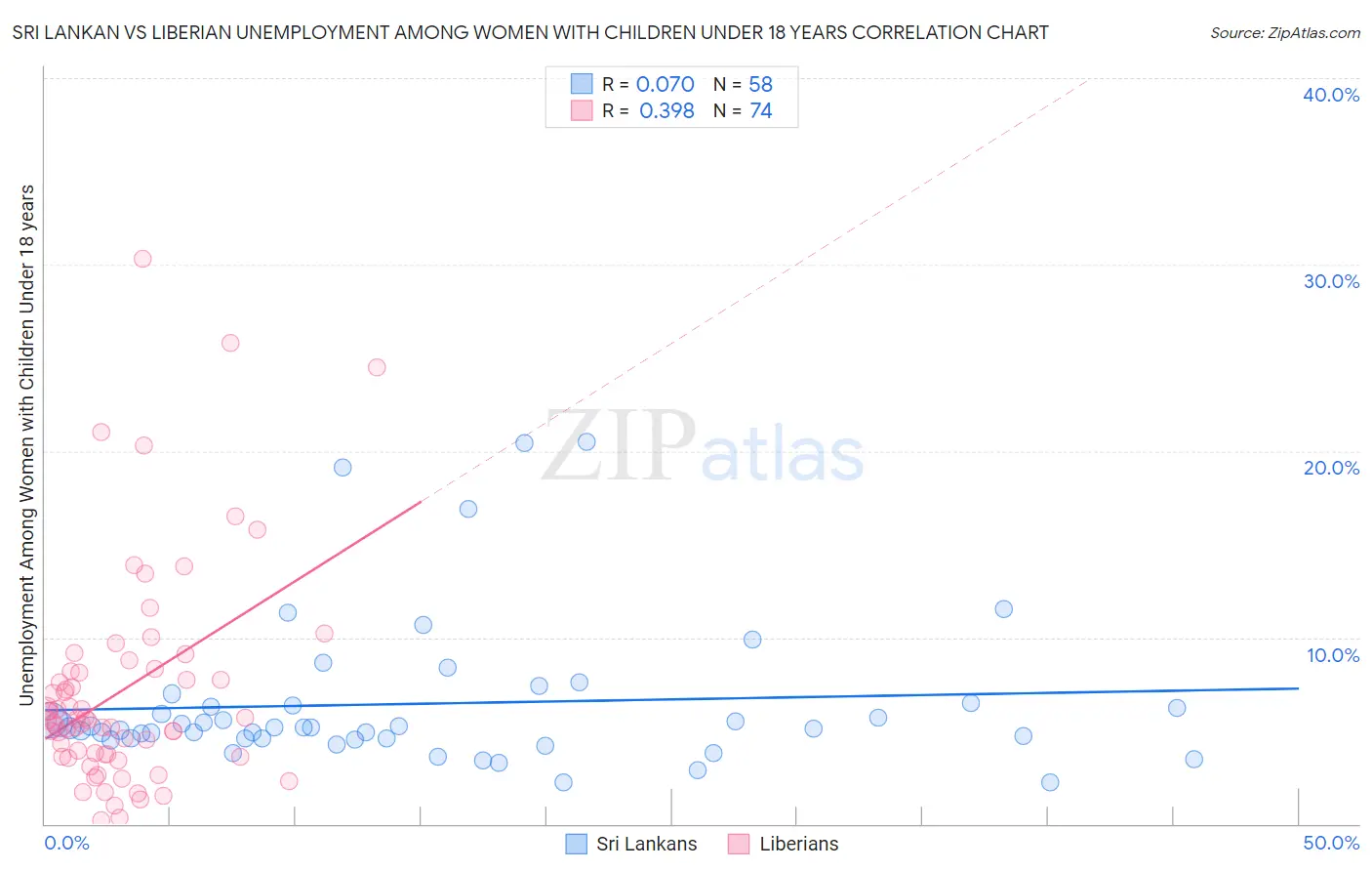 Sri Lankan vs Liberian Unemployment Among Women with Children Under 18 years