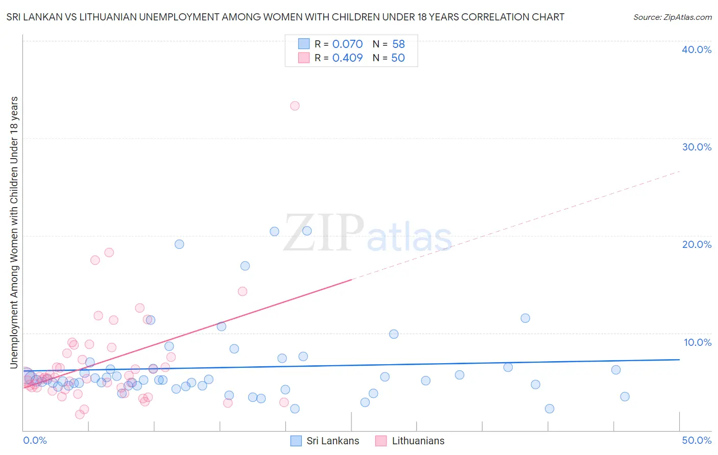Sri Lankan vs Lithuanian Unemployment Among Women with Children Under 18 years