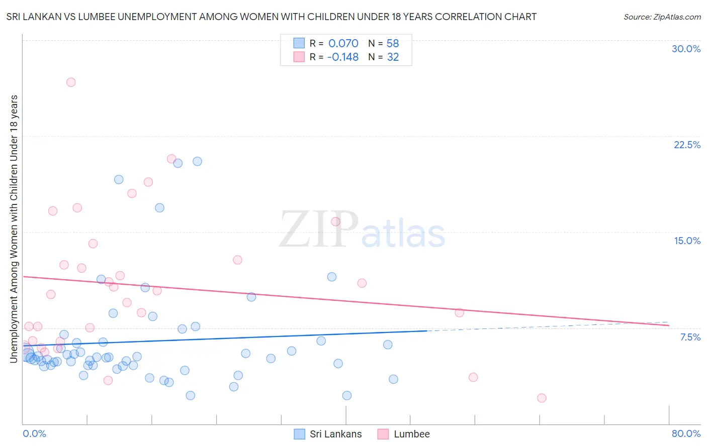 Sri Lankan vs Lumbee Unemployment Among Women with Children Under 18 years