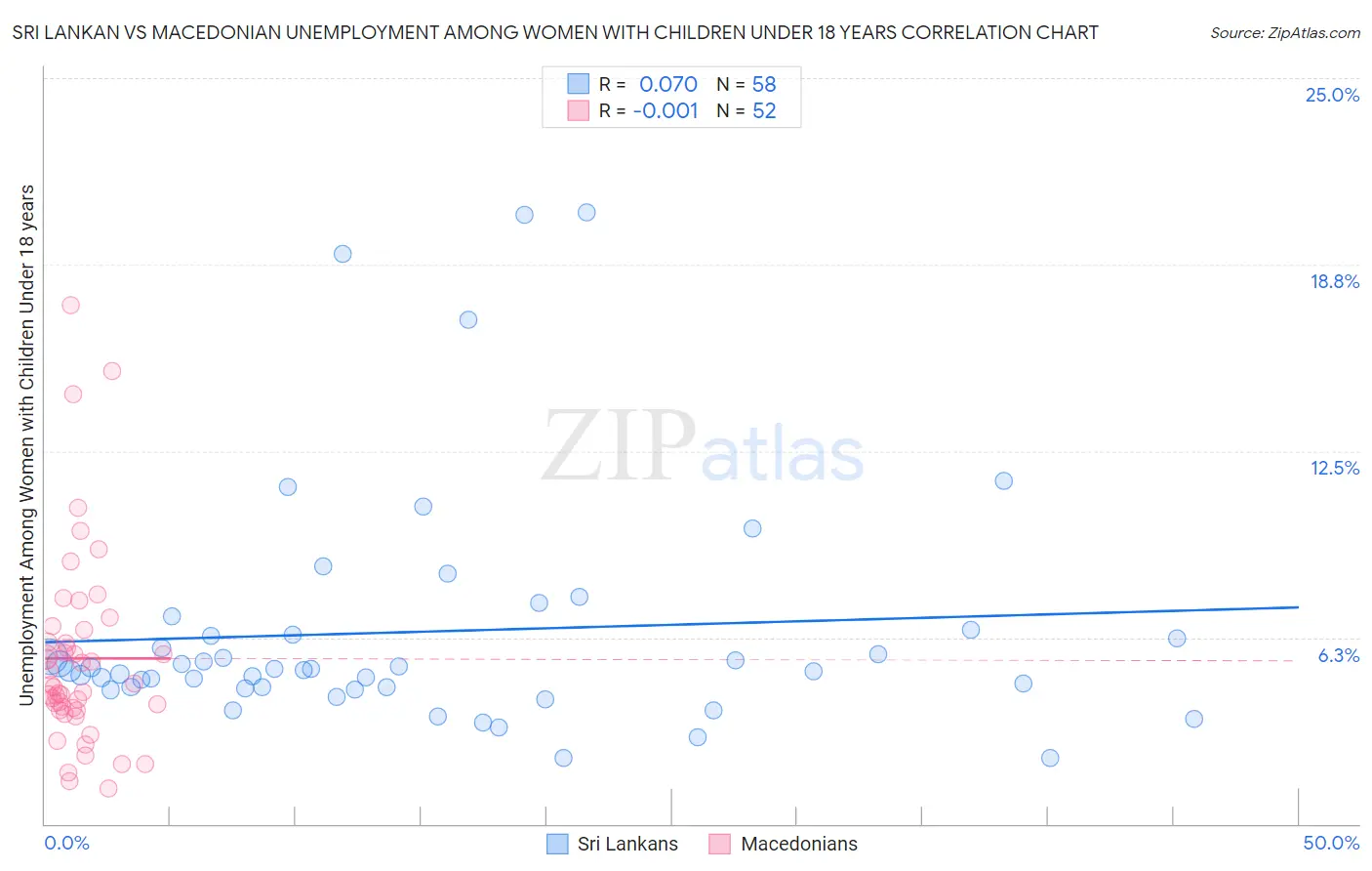 Sri Lankan vs Macedonian Unemployment Among Women with Children Under 18 years