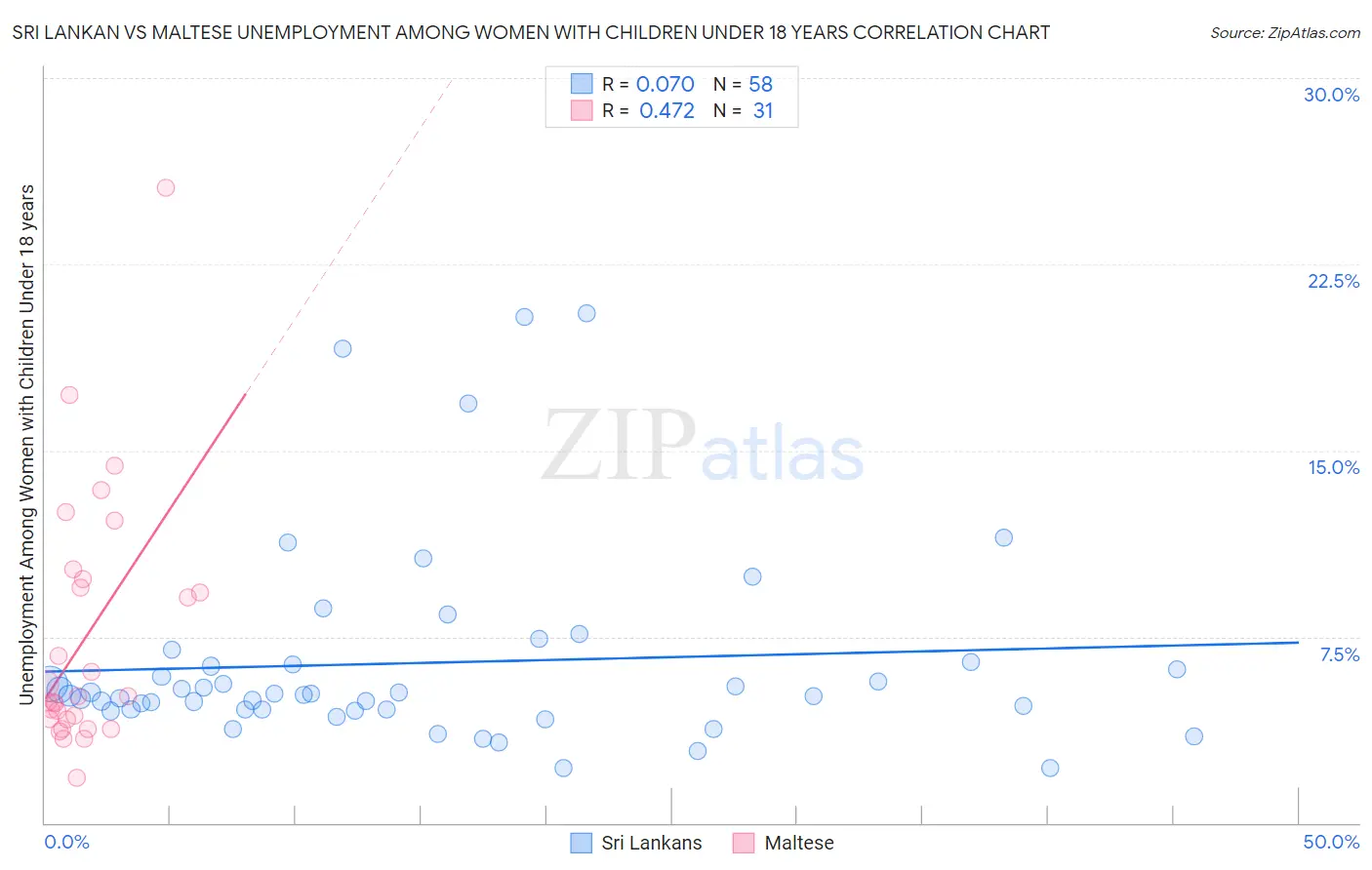 Sri Lankan vs Maltese Unemployment Among Women with Children Under 18 years