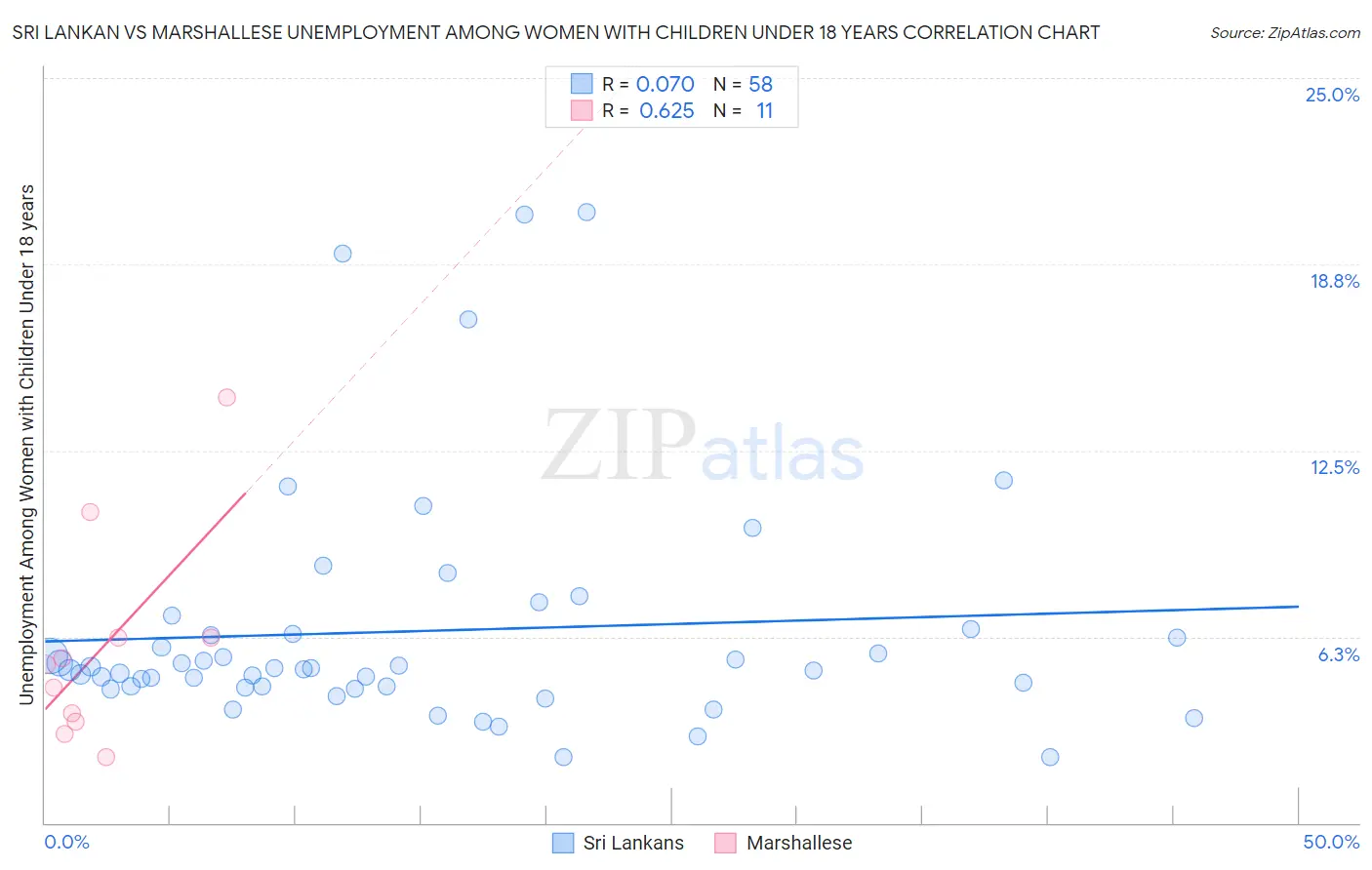 Sri Lankan vs Marshallese Unemployment Among Women with Children Under 18 years