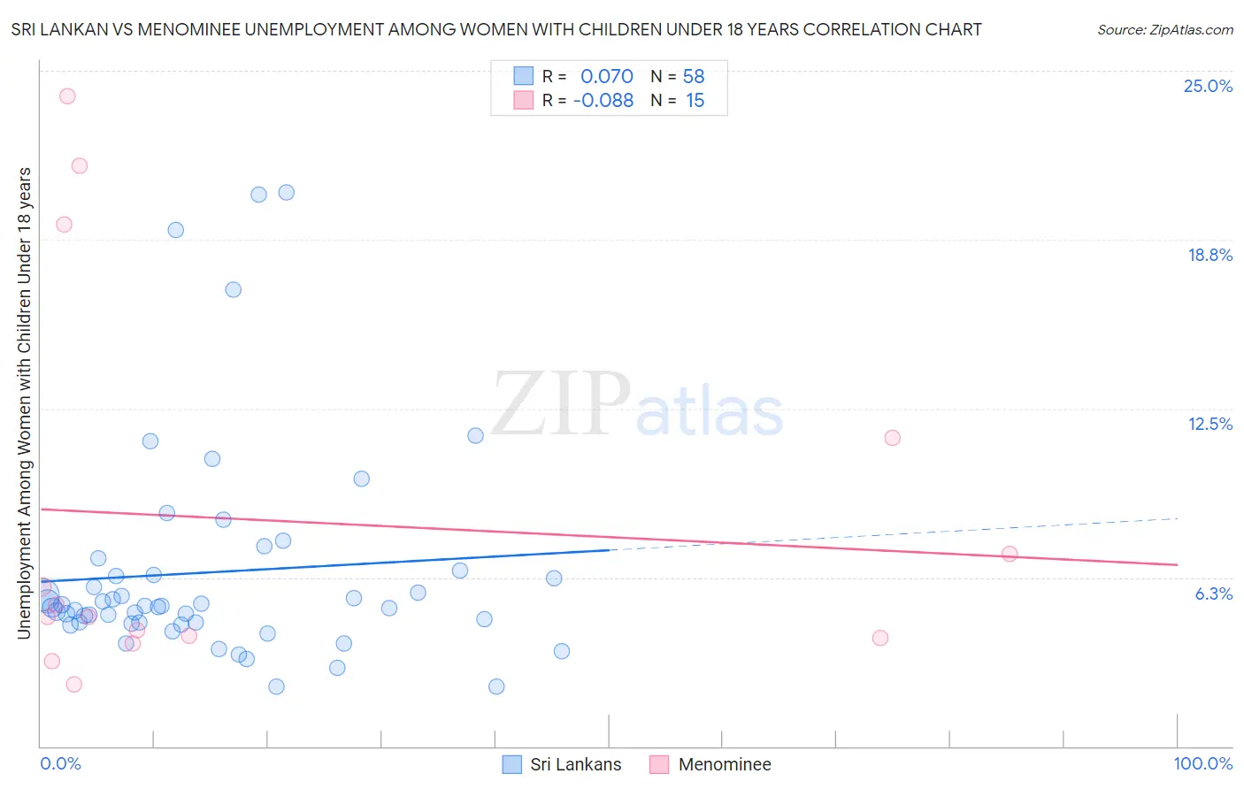Sri Lankan vs Menominee Unemployment Among Women with Children Under 18 years