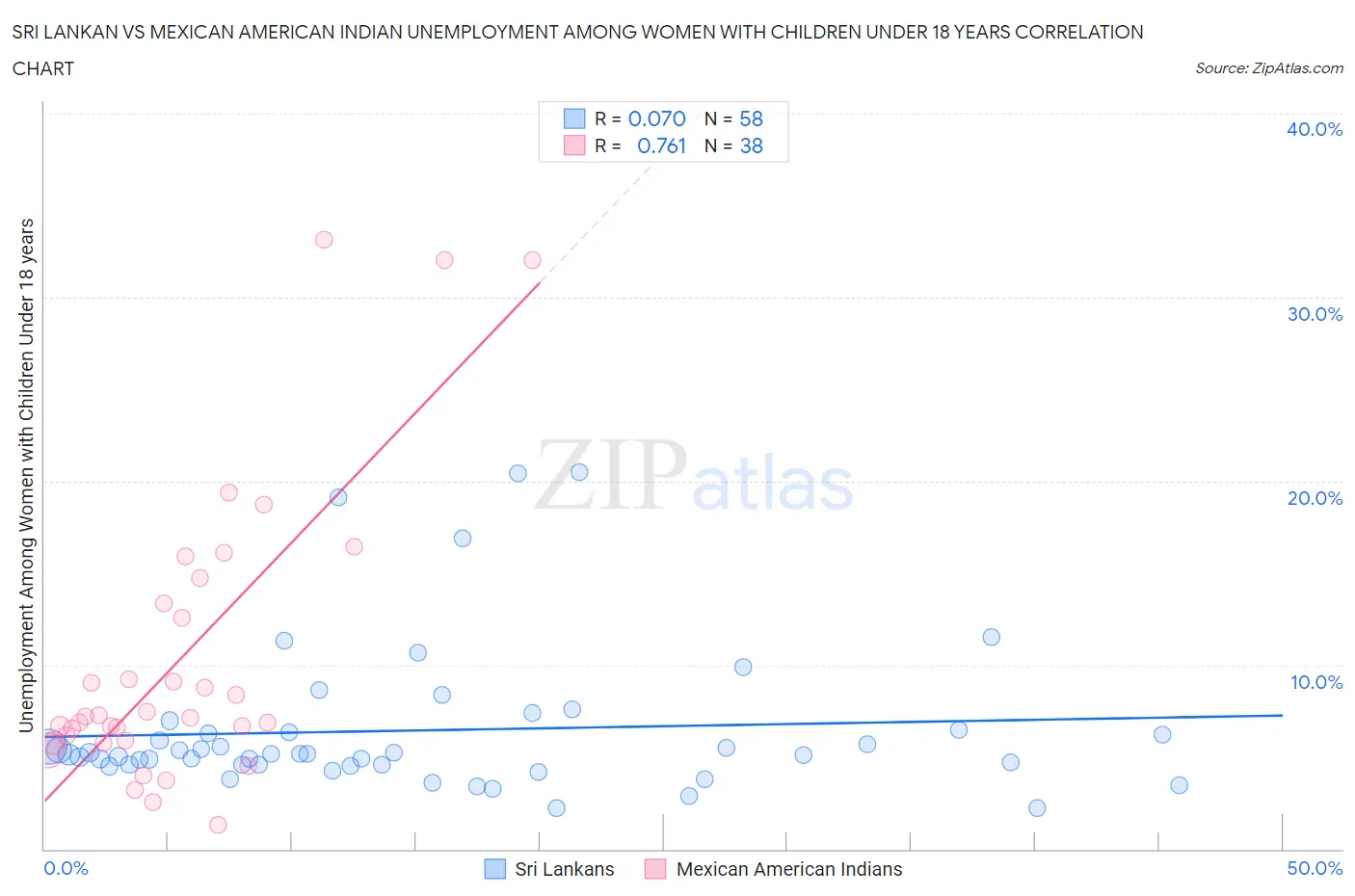 Sri Lankan vs Mexican American Indian Unemployment Among Women with Children Under 18 years