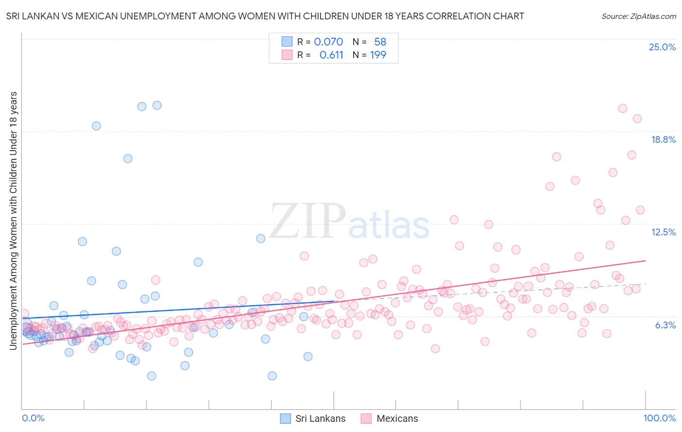 Sri Lankan vs Mexican Unemployment Among Women with Children Under 18 years