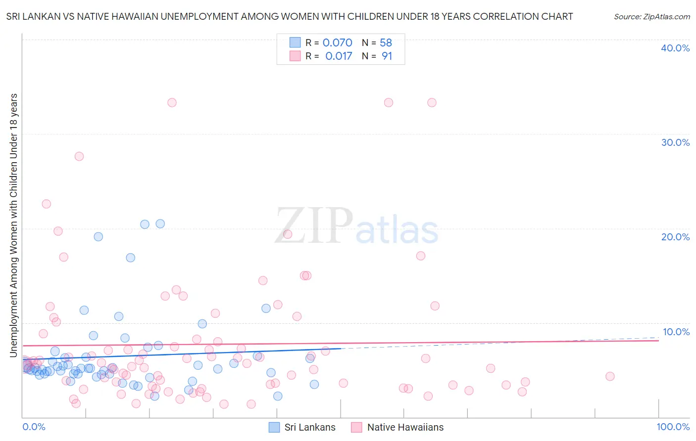 Sri Lankan vs Native Hawaiian Unemployment Among Women with Children Under 18 years