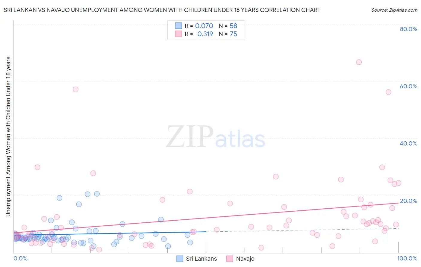 Sri Lankan vs Navajo Unemployment Among Women with Children Under 18 years