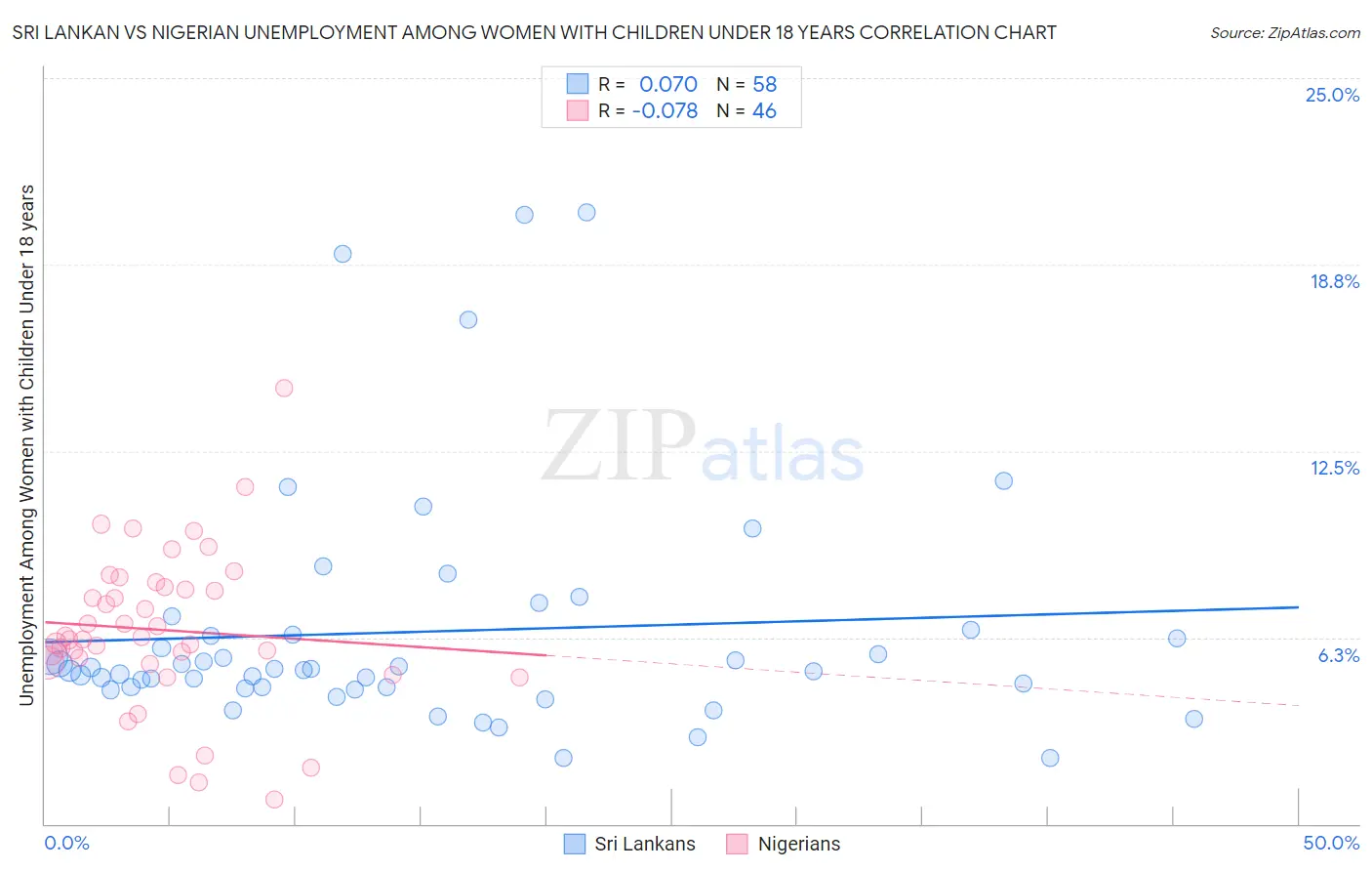 Sri Lankan vs Nigerian Unemployment Among Women with Children Under 18 years