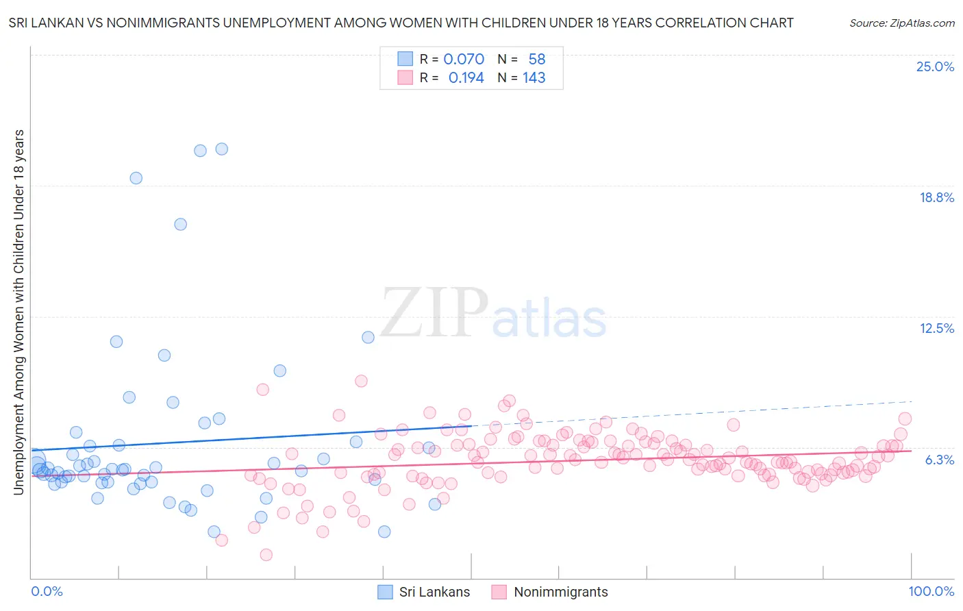 Sri Lankan vs Nonimmigrants Unemployment Among Women with Children Under 18 years