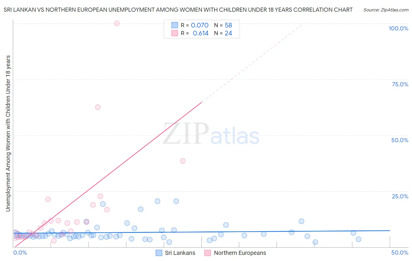 Sri Lankan vs Northern European Unemployment Among Women with Children Under 18 years