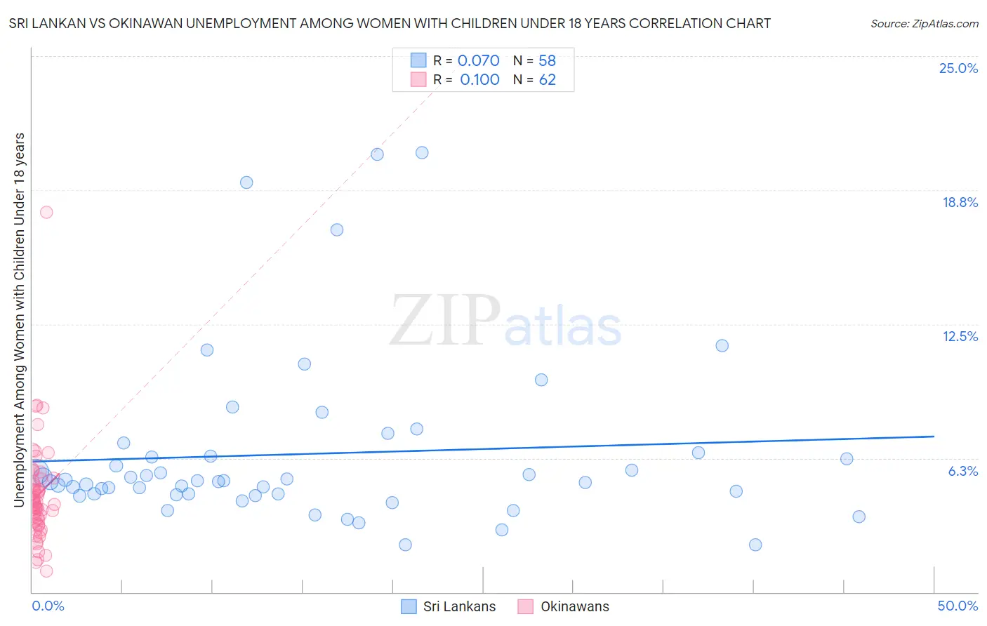 Sri Lankan vs Okinawan Unemployment Among Women with Children Under 18 years