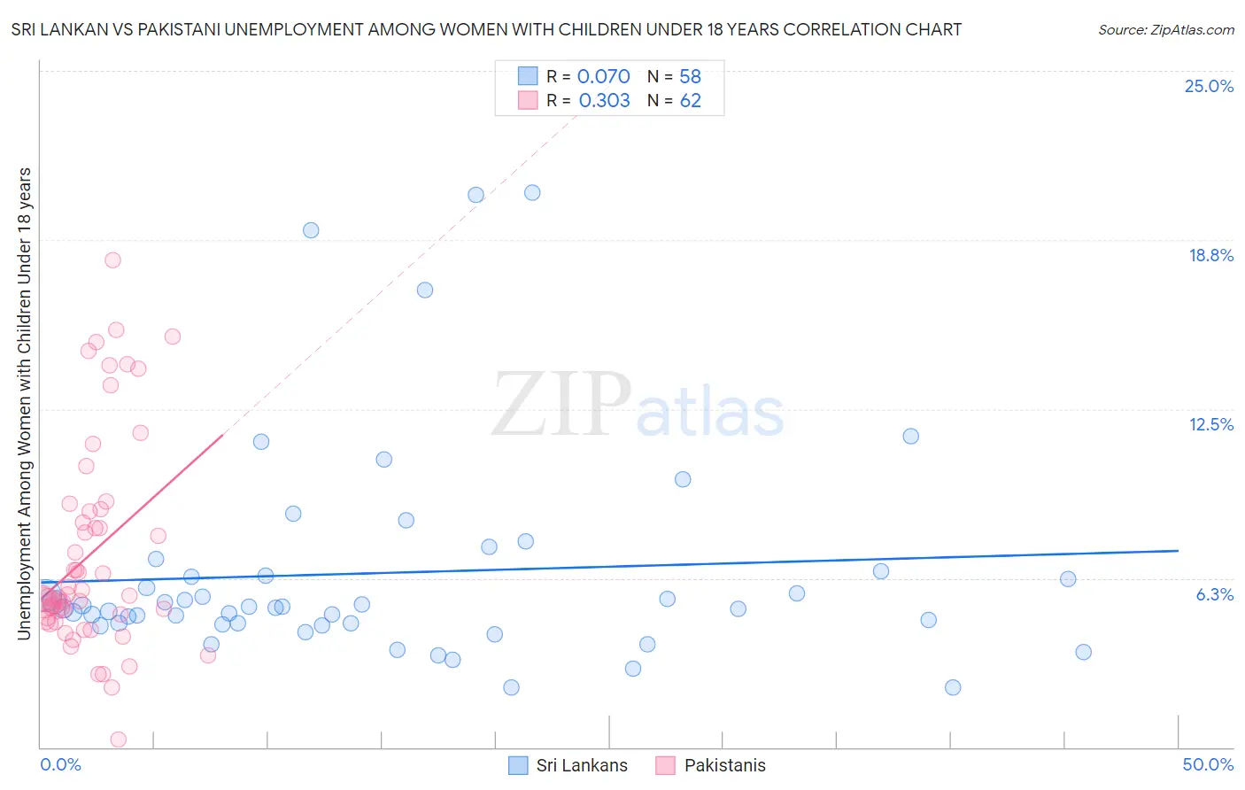 Sri Lankan vs Pakistani Unemployment Among Women with Children Under 18 years