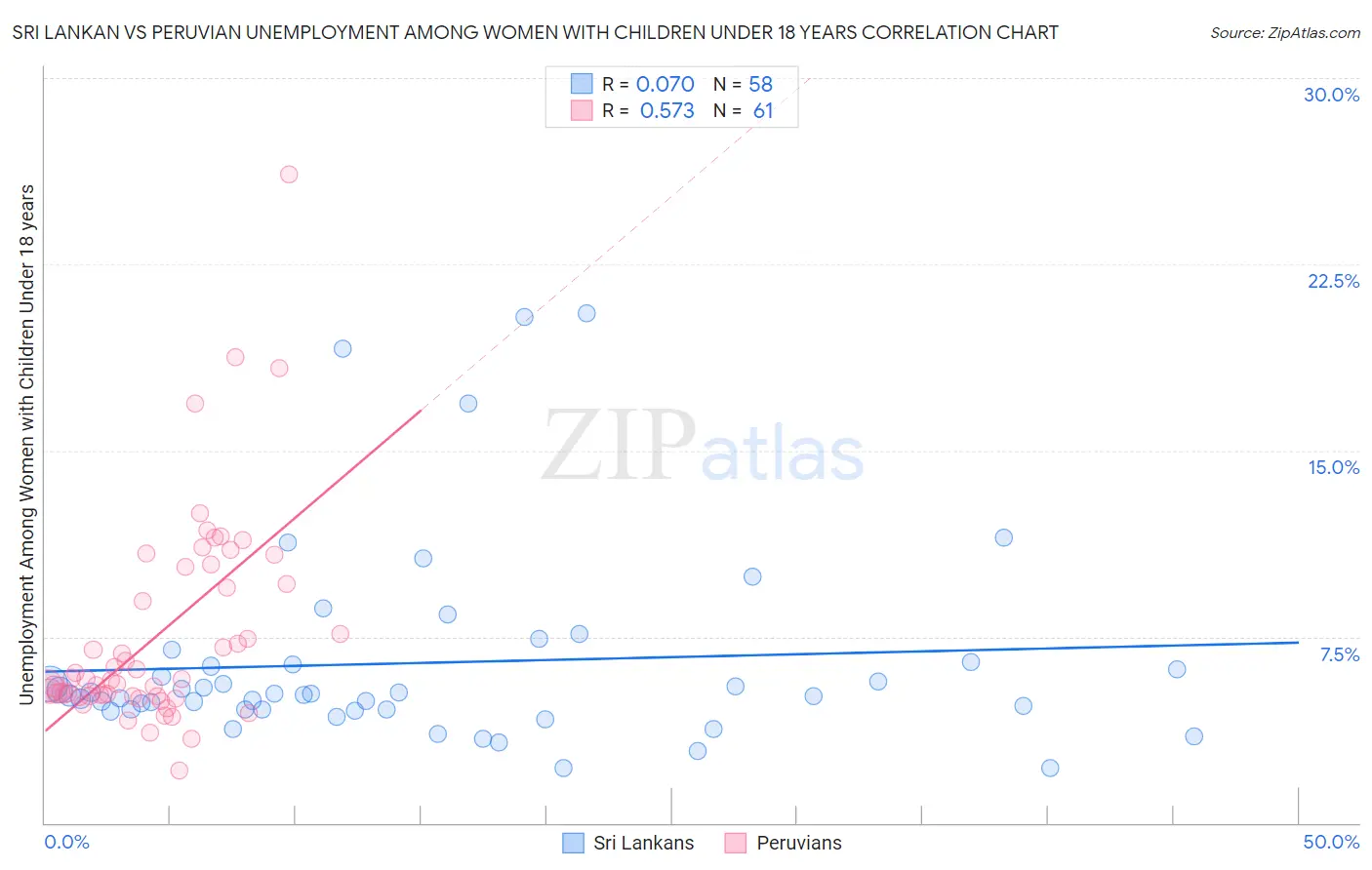 Sri Lankan vs Peruvian Unemployment Among Women with Children Under 18 years