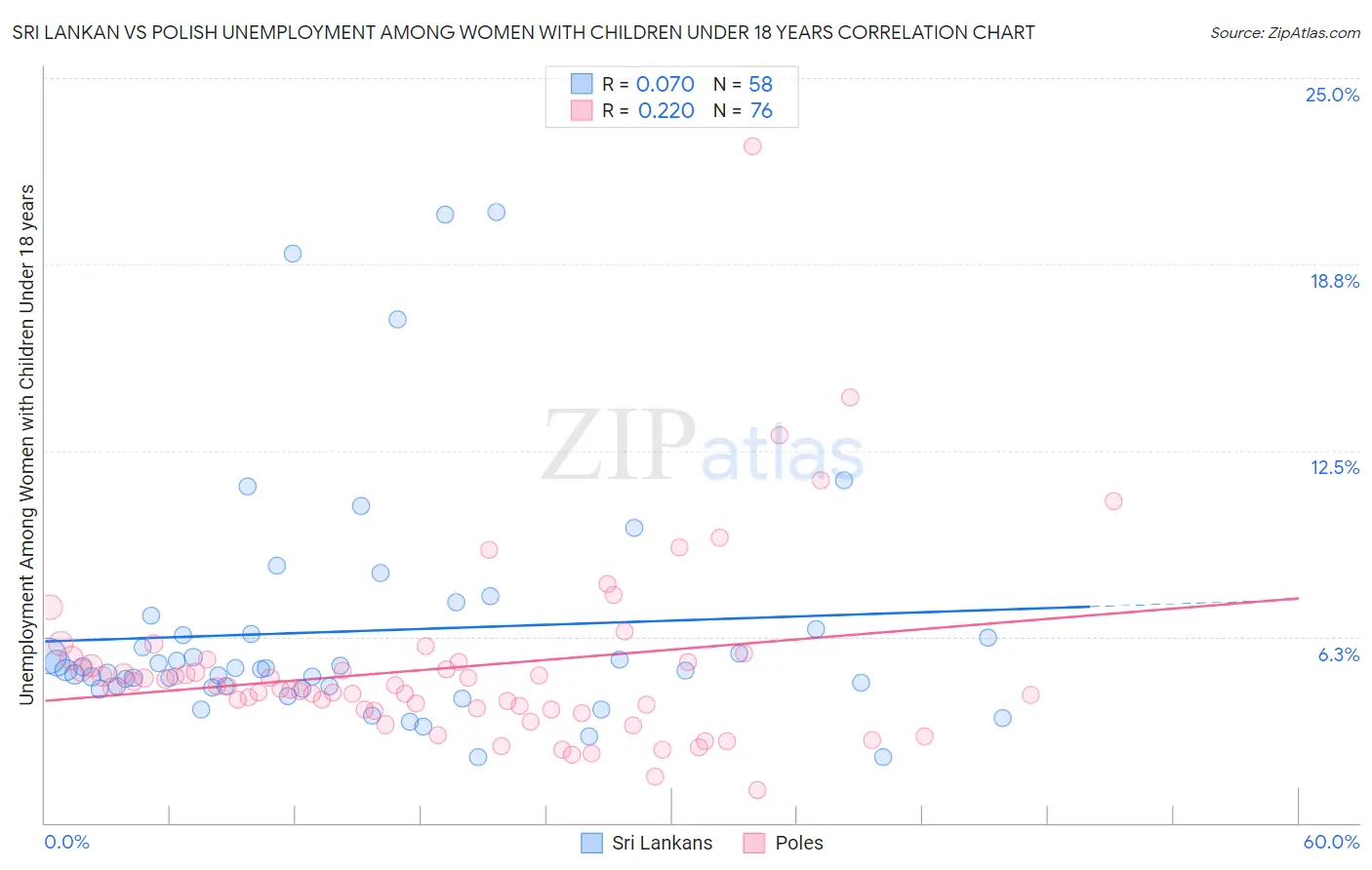 Sri Lankan vs Polish Unemployment Among Women with Children Under 18 years