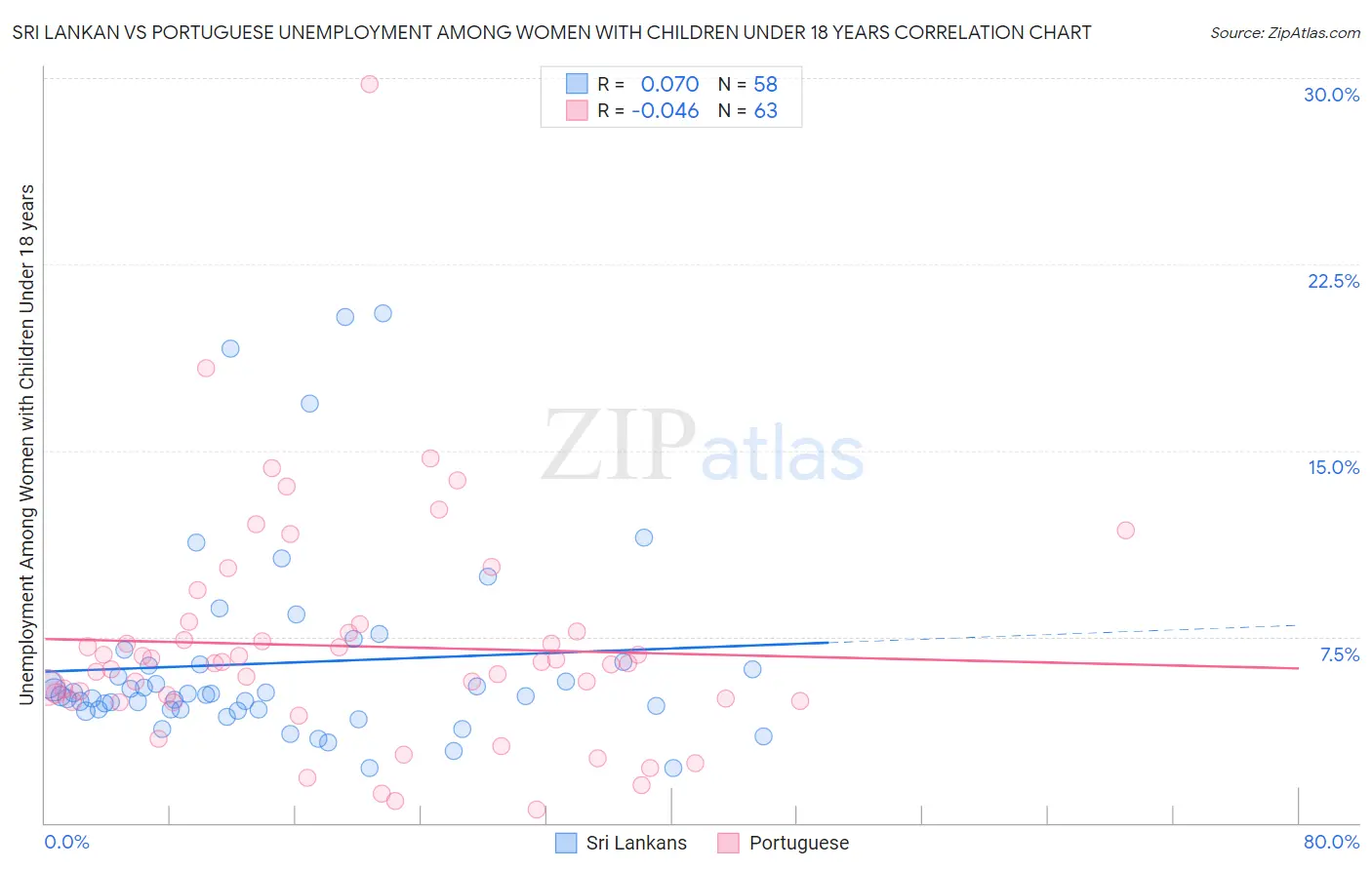 Sri Lankan vs Portuguese Unemployment Among Women with Children Under 18 years